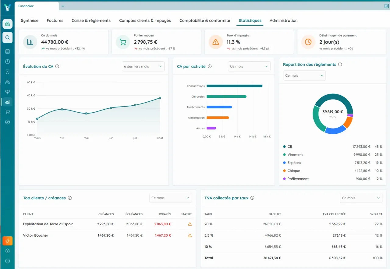 Tableau d’indicateurs financiers VetCoreSolution